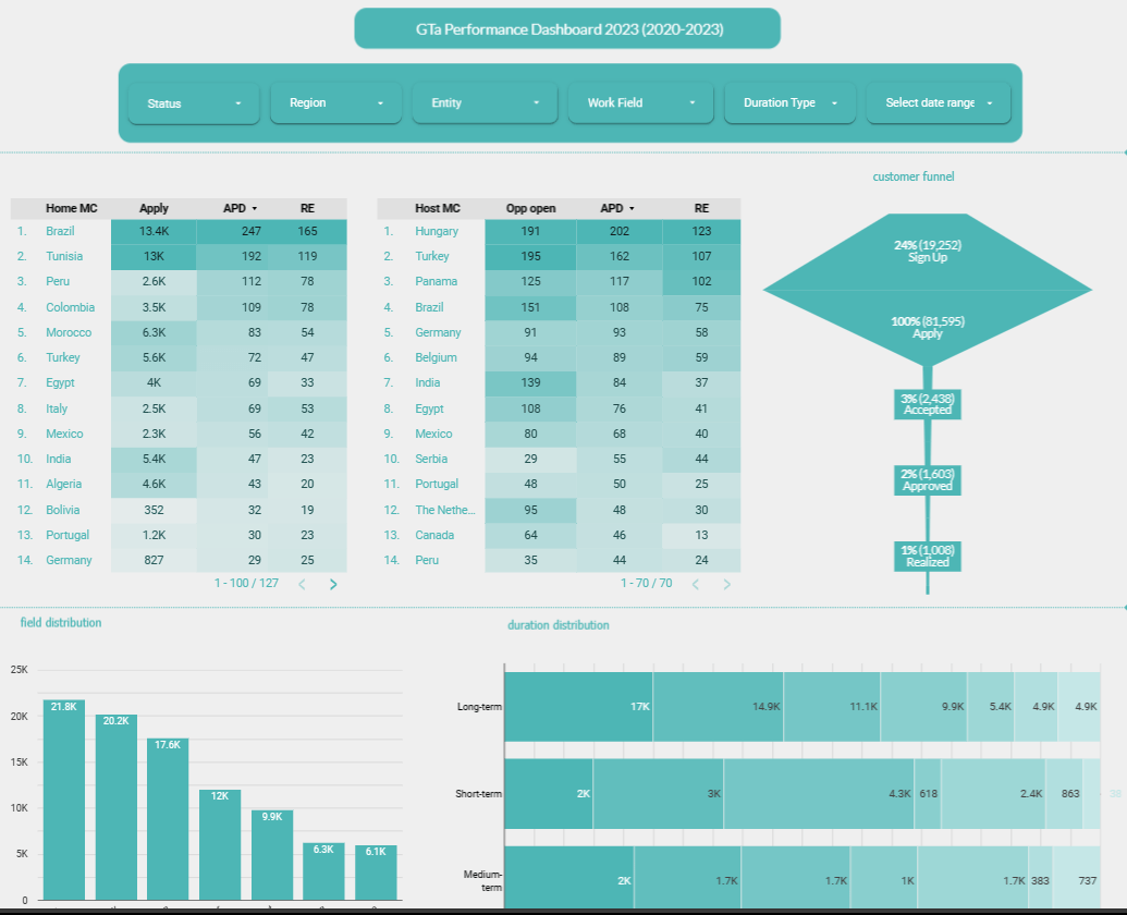 AIESEC Global Talent Performance dashboard 20-23 [looker studio]